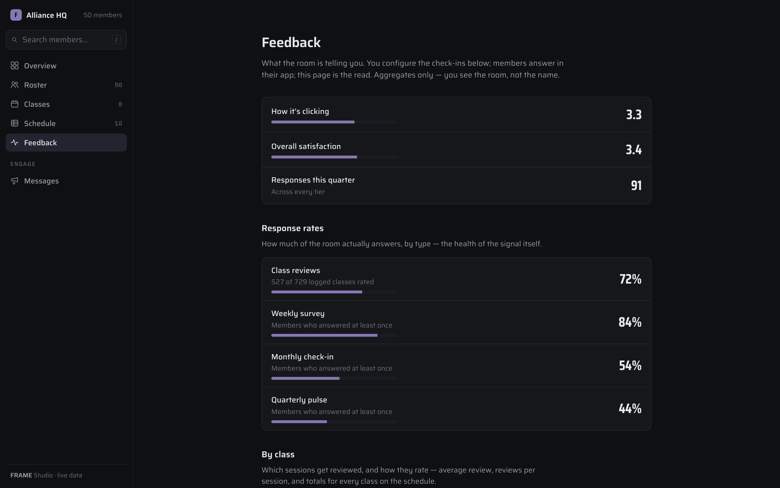 Feedback: satisfaction, response rates by type, and per-class review stats.