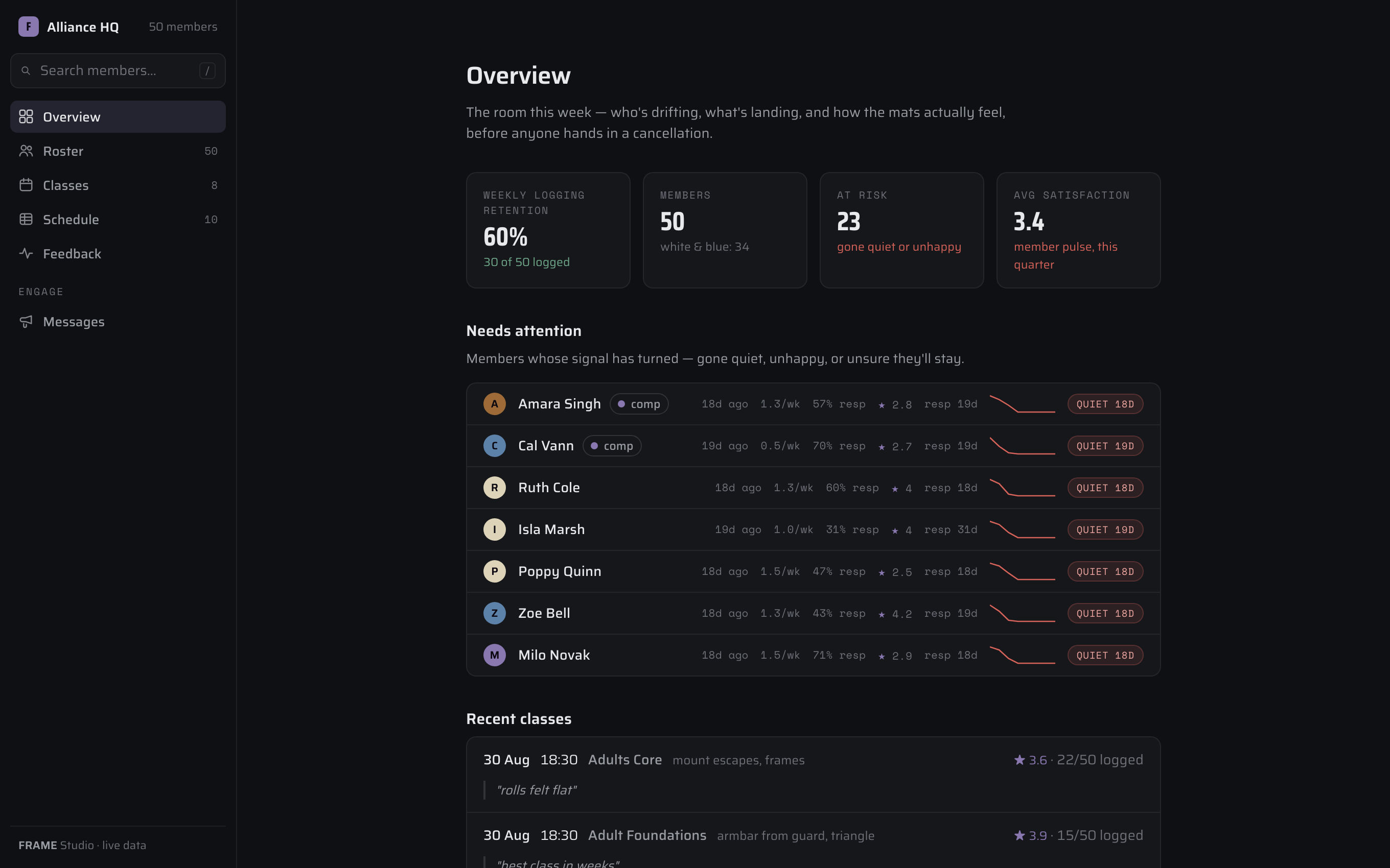 Frame Studio overview: retention, members, at-risk and satisfaction, with the needs-attention roster.