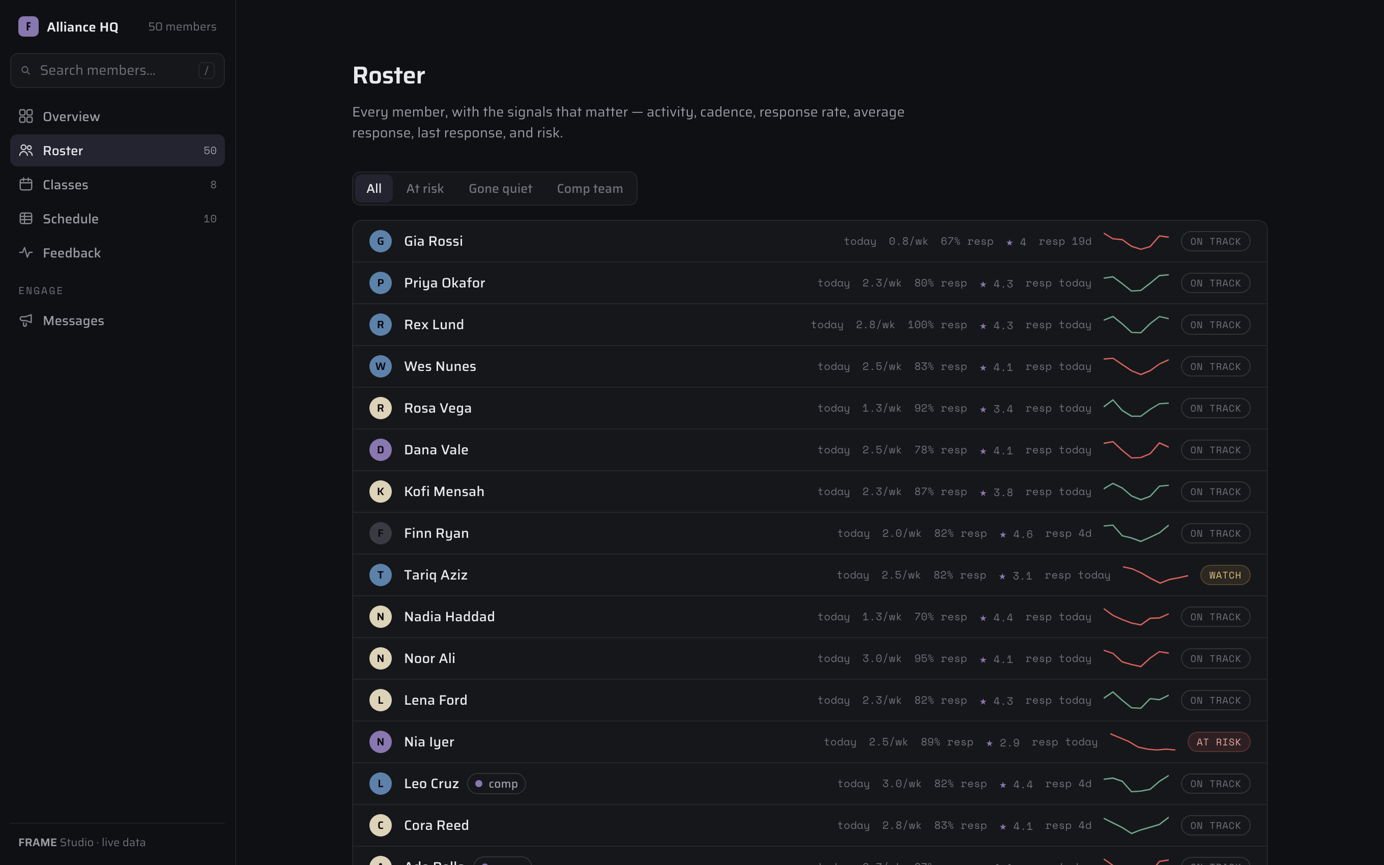 Roster with response rate, average response and last response per member.